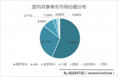 共享单车进入“清场”阶段，摩拜单车稳居第一