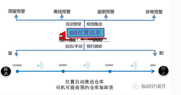 物流人，当你的GIS位置信息被获取后……